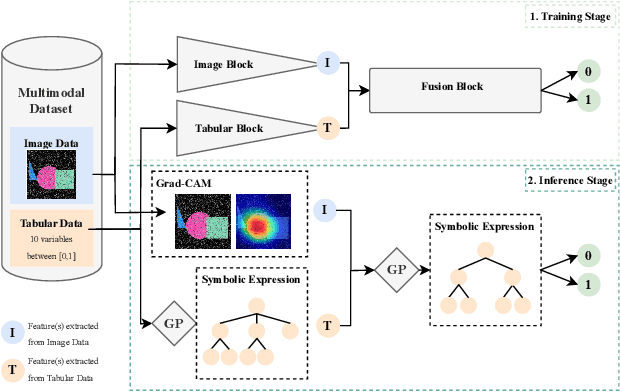 Figure 2 for A Step towards Interpretable Multimodal AI Models with MultiFIX