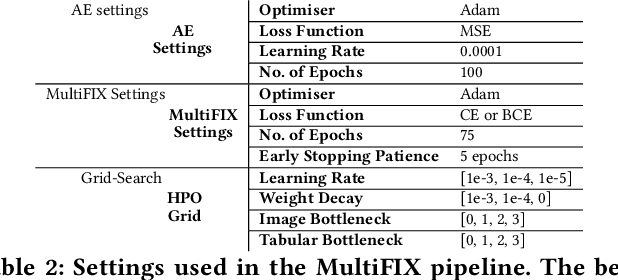 Figure 3 for A Step towards Interpretable Multimodal AI Models with MultiFIX