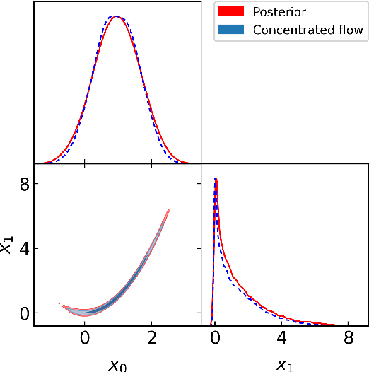 Figure 2 for Learned harmonic mean estimation of the marginal likelihood with normalizing flows