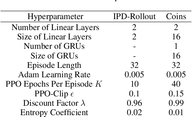 Figure 4 for Reciprocal Reward Influence Encourages Cooperation From Self-Interested Agents