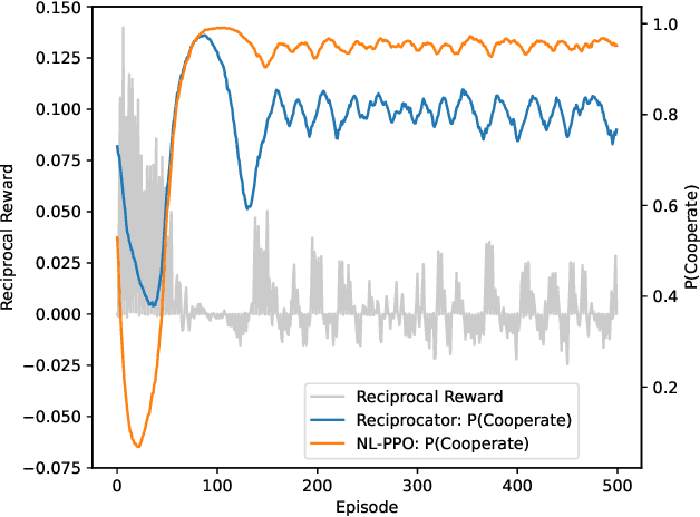 Figure 3 for Reciprocal Reward Influence Encourages Cooperation From Self-Interested Agents