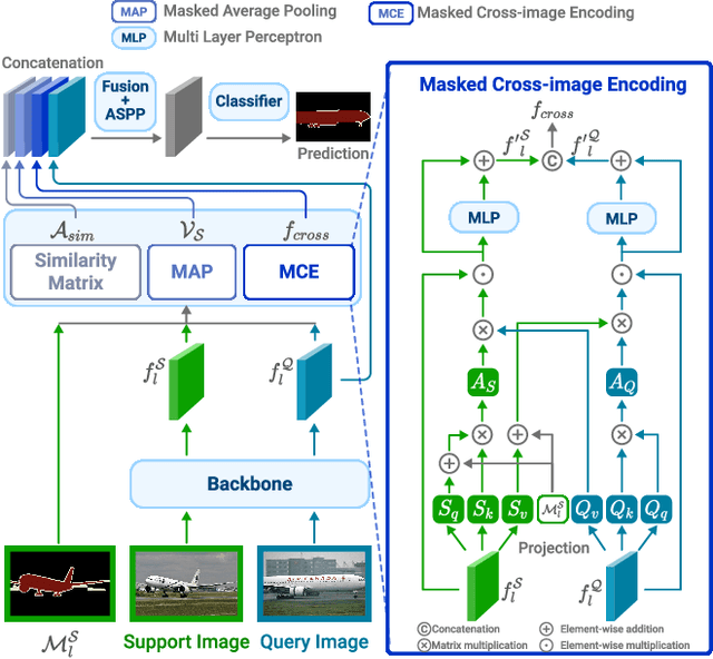 Figure 2 for Masked Cross-image Encoding for Few-shot Segmentation