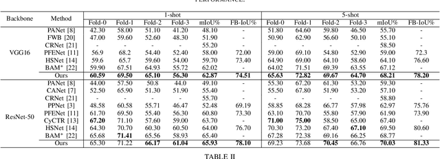 Figure 4 for Masked Cross-image Encoding for Few-shot Segmentation