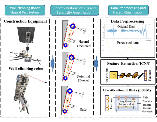 Figure 1 for Improved ICNN-LSTM Model Classification Based on Attitude Sensor Data for Hazardous State Assessment of Magnetic Adhesion Climbing Wall Robots