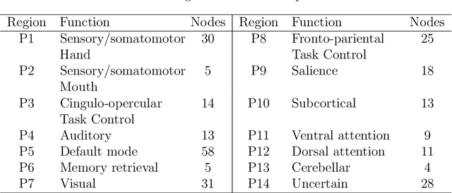Figure 2 for A pseudo-likelihood approach to community detection in weighted networks