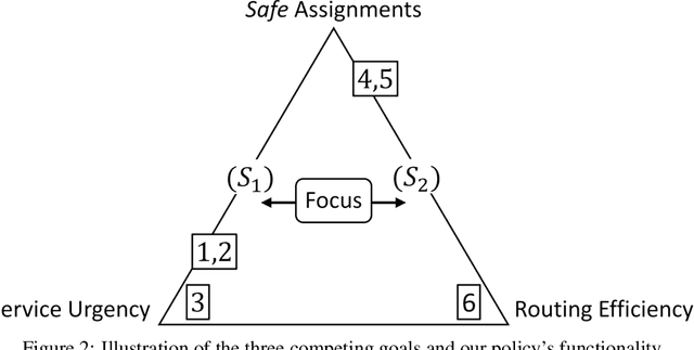 Figure 3 for Learning State-Dependent Policy Parametrizations for Dynamic Technician Routing with Rework