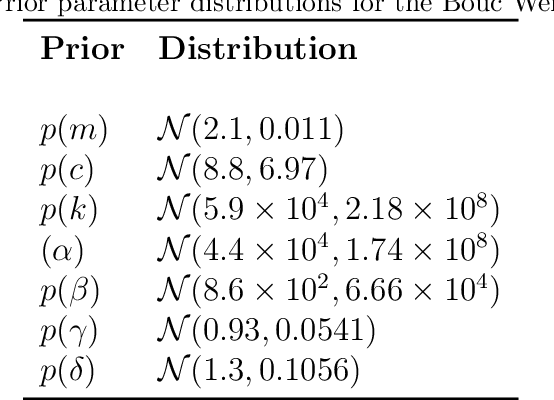 Figure 1 for Probabilistic-Numeric SMC Sampling for Bayesian Nonlinear System Identification in Continuous Time