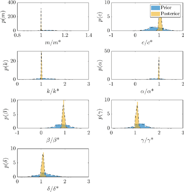 Figure 2 for Probabilistic-Numeric SMC Sampling for Bayesian Nonlinear System Identification in Continuous Time