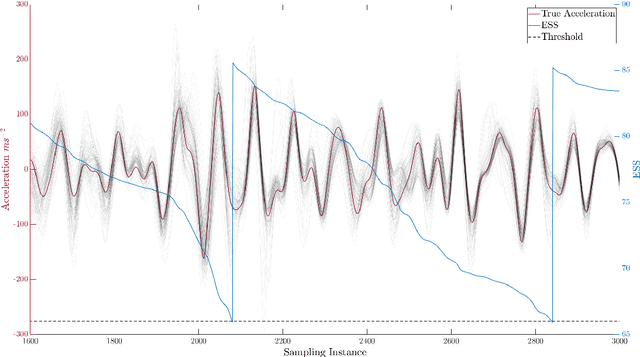 Figure 3 for Probabilistic-Numeric SMC Sampling for Bayesian Nonlinear System Identification in Continuous Time