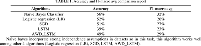 Figure 2 for Machine Learning Technique Based Fake News Detection