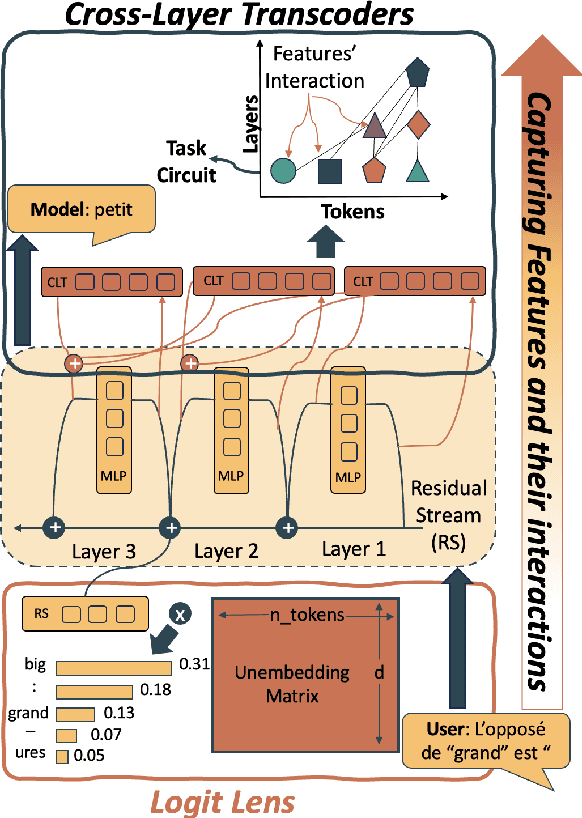 Figure 1 for Tracing Multilingual Representations in LLMs with Cross-Layer Transcoders