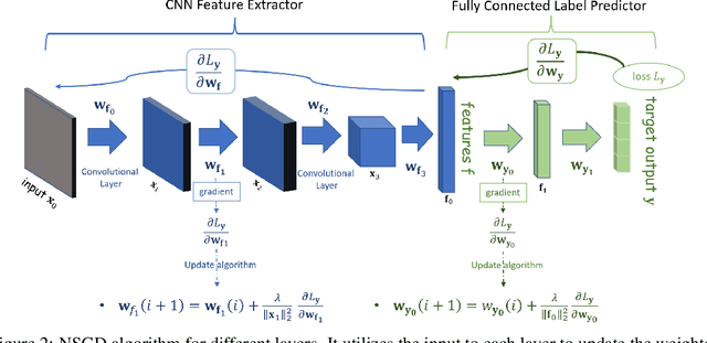 Figure 2 for Normalized Stochastic Gradient Descent Training of Deep Neural Networks