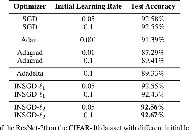 Figure 4 for Normalized Stochastic Gradient Descent Training of Deep Neural Networks
