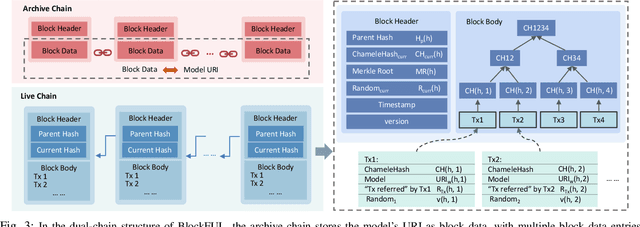 Figure 3 for Decentralized Federated Unlearning on Blockchain