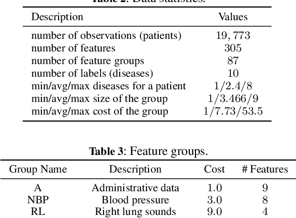 Figure 3 for Cost-constrained multi-label group feature selection using shadow features