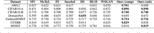 Figure 2 for Fusing Conditional Submodular GAN and Programmatic Weak Supervision