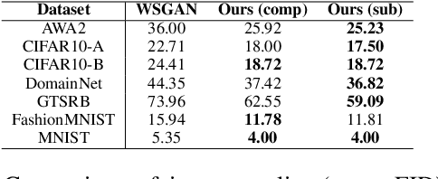 Figure 4 for Fusing Conditional Submodular GAN and Programmatic Weak Supervision