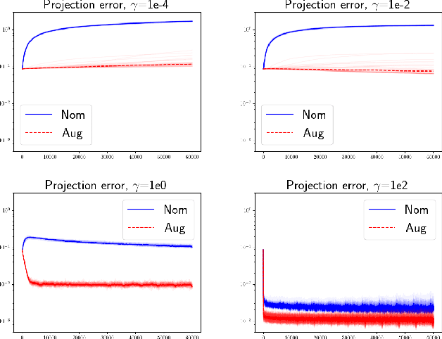 Figure 2 for Data Augmentation and Regularization for Learning Group Equivariance