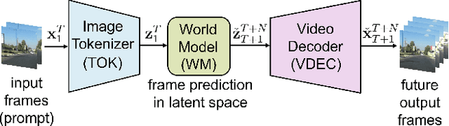 Figure 1 for OpenViGA: Video Generation for Automotive Driving Scenes by Streamlining and Fine-Tuning Open Source Models with Public Data