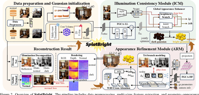 Figure 2 for SplatBright: Generalizable Low-Light Scene Reconstruction from Sparse Views via Physically-Guided Gaussian Enhancement