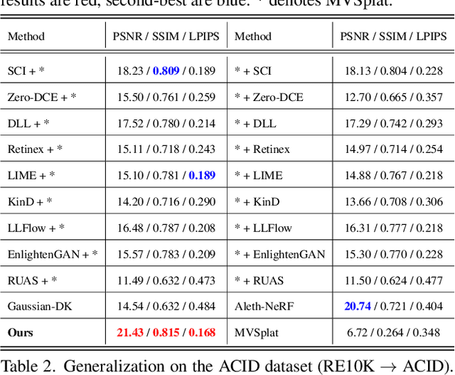 Figure 1 for SplatBright: Generalizable Low-Light Scene Reconstruction from Sparse Views via Physically-Guided Gaussian Enhancement