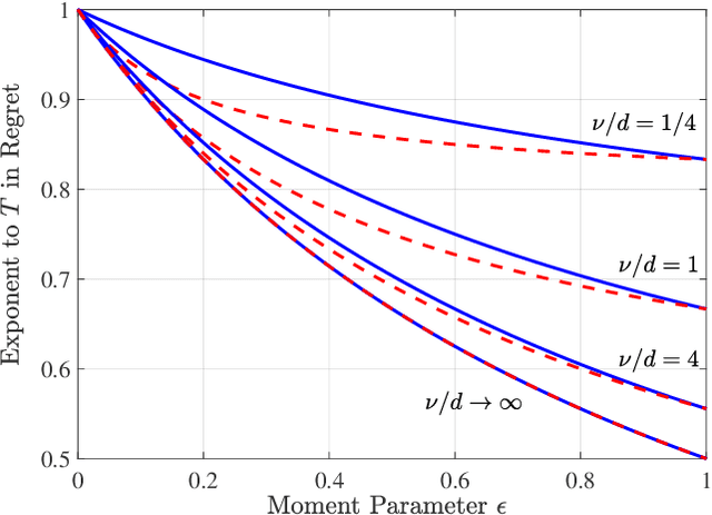 Figure 3 for Improved Regret Bounds for Linear Bandits with Heavy-Tailed Rewards