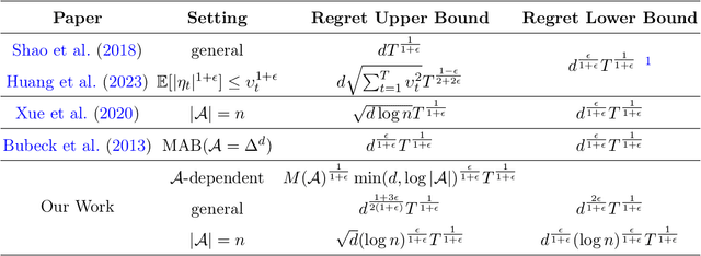 Figure 1 for Improved Regret Bounds for Linear Bandits with Heavy-Tailed Rewards