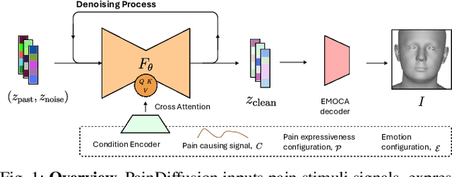 Figure 1 for PainDiffusion: Can robot express pain?