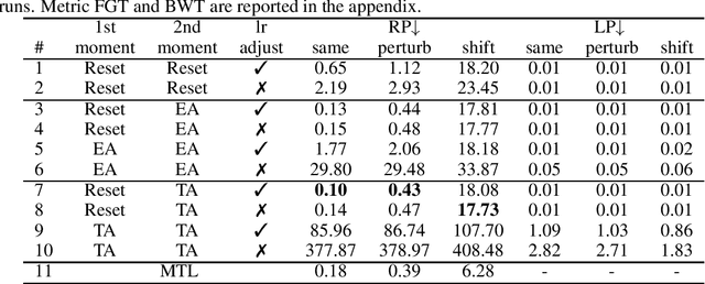 Figure 1 for Continual Learning of Numerous Tasks from Long-tail Distributions