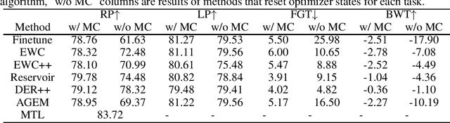 Figure 2 for Continual Learning of Numerous Tasks from Long-tail Distributions