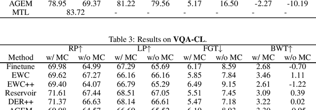 Figure 3 for Continual Learning of Numerous Tasks from Long-tail Distributions
