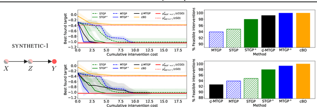 Figure 4 for Constrained Causal Bayesian Optimization