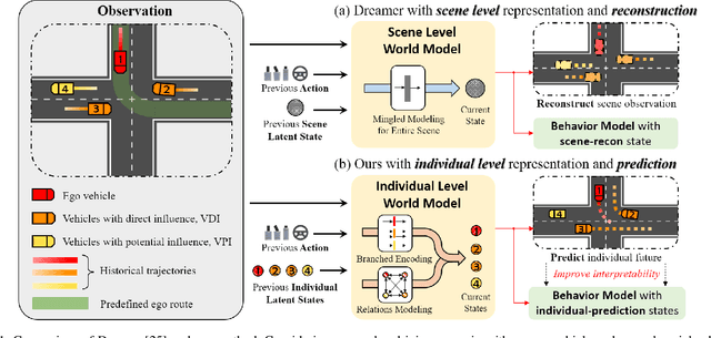 Figure 1 for Dream to Drive with Predictive Individual World Model
