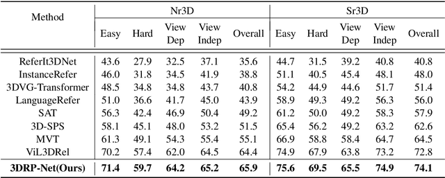 Figure 4 for 3DRP-Net: 3D Relative Position-aware Network for 3D Visual Grounding