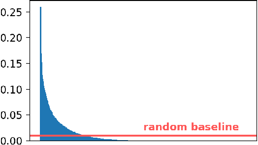 Figure 3 for Property Neurons in Self-Supervised Speech Transformers