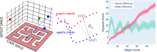 Figure 1 for Align Your Intents: Offline Imitation Learning via Optimal Transport
