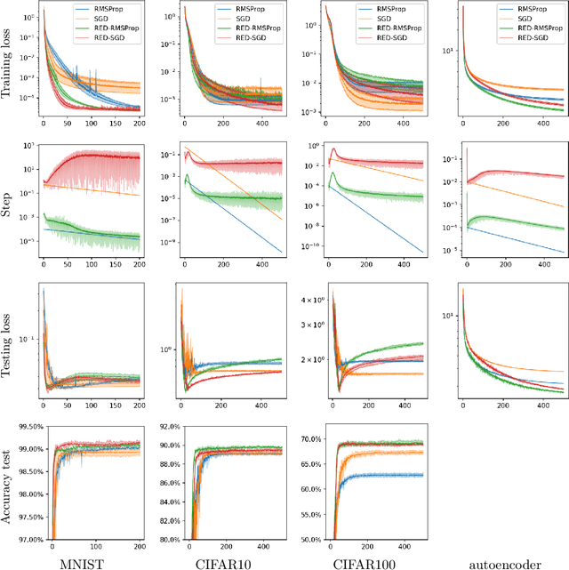 Figure 3 for Adaptive scaling of the learning rate by second order automatic differentiation