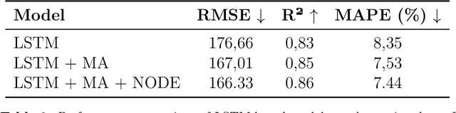 Figure 4 for HybridoNet-Adapt: A Domain-Adapted Framework for Accurate Lithium-Ion Battery RUL Prediction