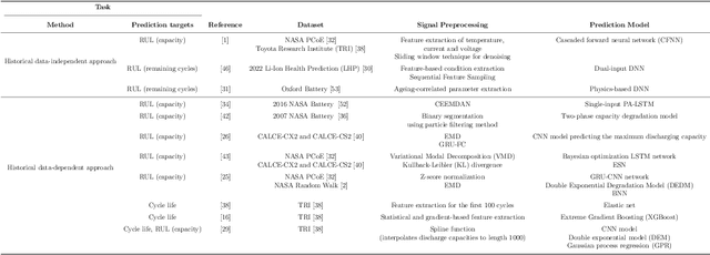 Figure 1 for HybridoNet-Adapt: A Domain-Adapted Framework for Accurate Lithium-Ion Battery RUL Prediction