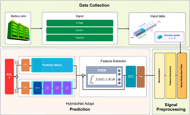 Figure 2 for HybridoNet-Adapt: A Domain-Adapted Framework for Accurate Lithium-Ion Battery RUL Prediction