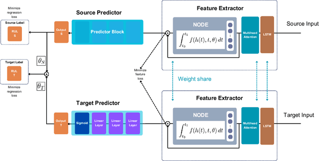 Figure 3 for HybridoNet-Adapt: A Domain-Adapted Framework for Accurate Lithium-Ion Battery RUL Prediction