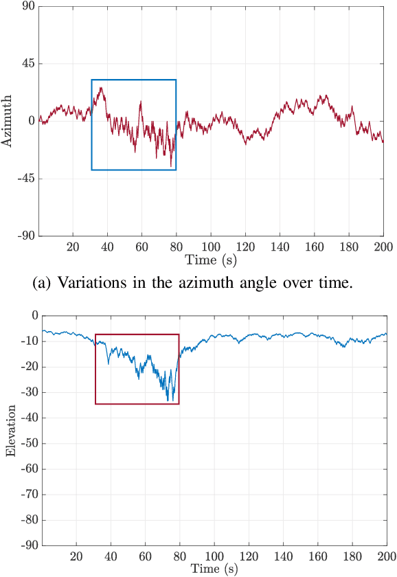 Figure 1 for Efficient LOS Channel Estimation for RIS-Aided Communications Under Non-Stationary Mobility