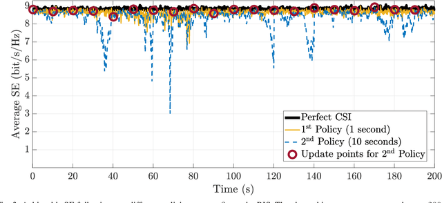 Figure 3 for Efficient LOS Channel Estimation for RIS-Aided Communications Under Non-Stationary Mobility