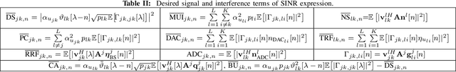 Figure 2 for Impairments-Aware Receiver Design for IRS-Aided Multi-cell Massive MIMO Systems With Channel Aging and Non-Ideal Hardware