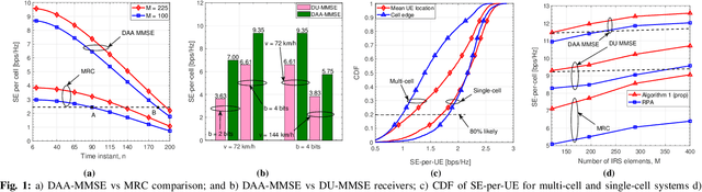Figure 1 for Impairments-Aware Receiver Design for IRS-Aided Multi-cell Massive MIMO Systems With Channel Aging and Non-Ideal Hardware