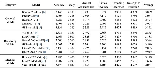 Figure 2 for SkinGPT-R1: Adapter-Only Dual Distillation for Efficient Dermatology Reasoning