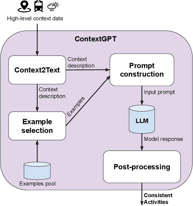 Figure 2 for ContextGPT: Infusing LLMs Knowledge into Neuro-Symbolic Activity Recognition Models
