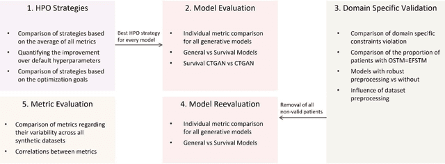 Figure 4 for Generating Reliable Synthetic Clinical Trial Data: The Role of Hyperparameter Optimization and Domain Constraints