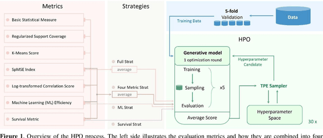 Figure 2 for Generating Reliable Synthetic Clinical Trial Data: The Role of Hyperparameter Optimization and Domain Constraints