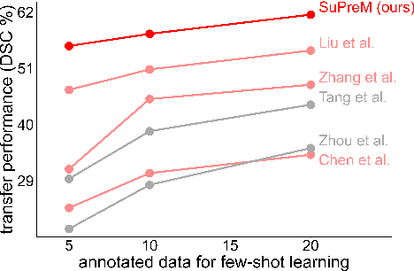 Figure 2 for How Well Do Supervised 3D Models Transfer to Medical Imaging Tasks?